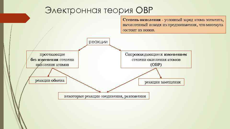 Электронная теория ОВР Степень окисления - условный заряд атома элемента, вычисленный исходя из предположения,