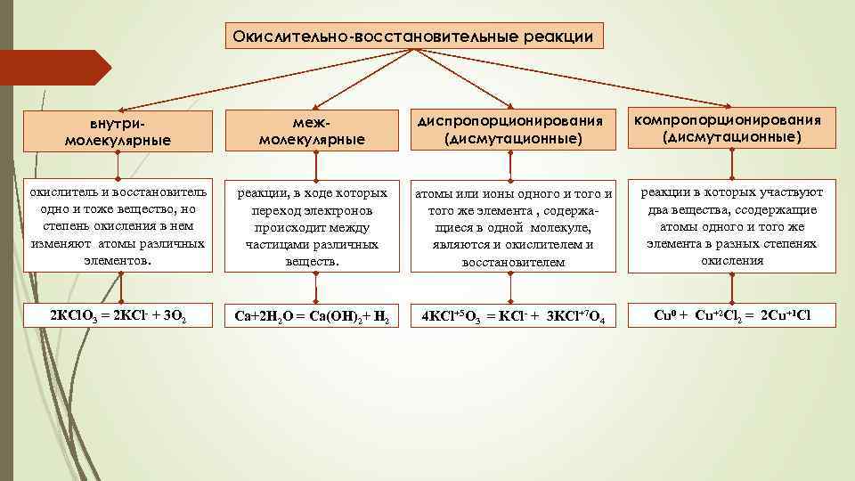 Окислительно-восстановительные реакции диспропорционирования (дисмутационные) компропорционирования (дисмутационные) внутримолекулярные межмолекулярные окислитель и восстановитель одно и тоже