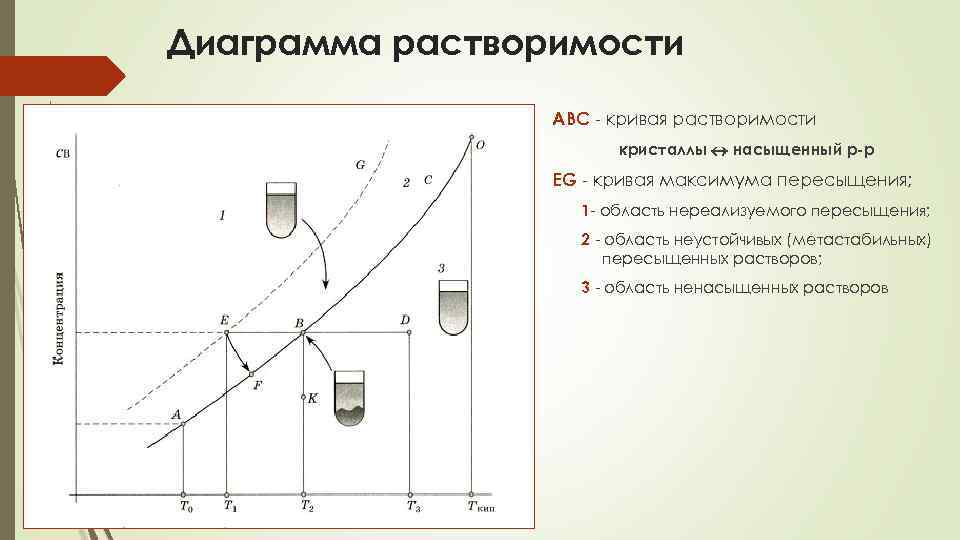 Диаграмма растворимости ABC - кривая растворимости кристаллы насыщенный р-р EG - кривая максимума пересыщения;