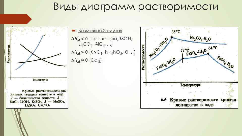 Виды диаграмм растворимости Возможно 3 случая: HM 0 (орг. вещ-ва, МОН, Li 2 CO