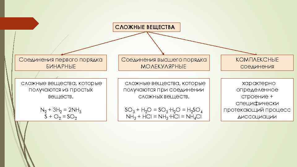 СЛОЖНЫЕ ВЕЩЕСТВА Соединения первого порядка БИНАРНЫЕ Соединения высшего порядка МОЛЕКУЛЯРНЫЕ КОМПЛЕКСНЫЕ соединения сложные вещества,