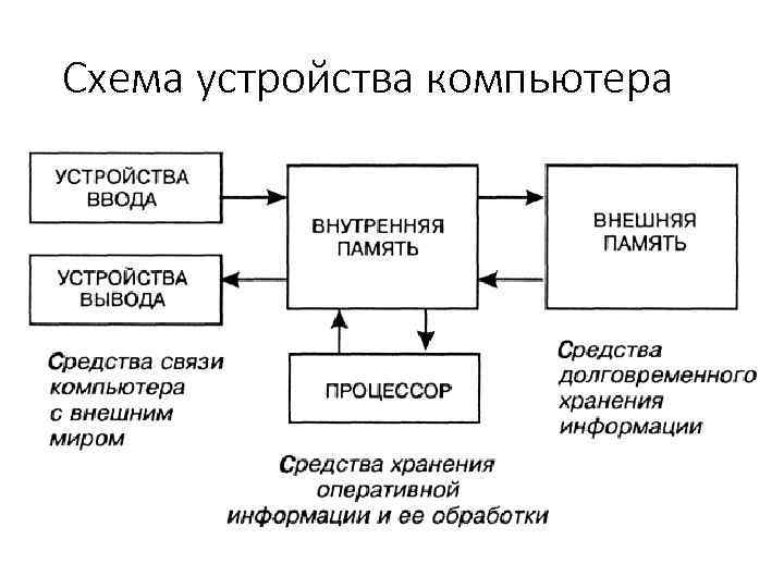 Схема устройства компьютера 