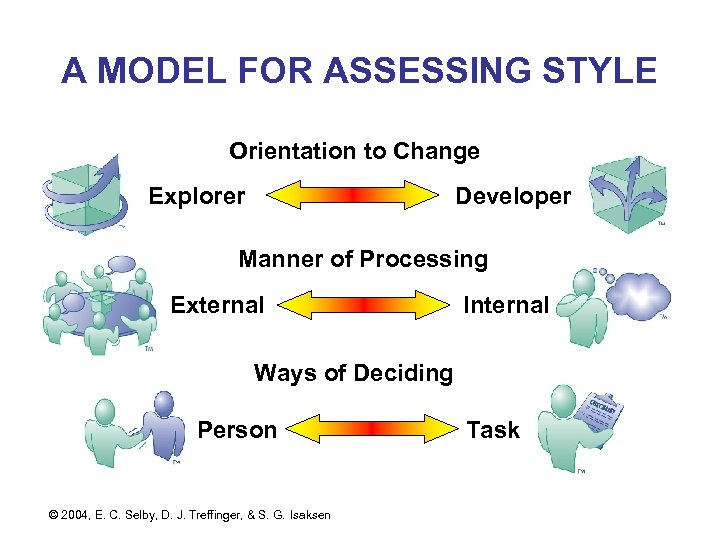 A MODEL FOR ASSESSING STYLE Orientation to Change Explorer Developer Manner of Processing External