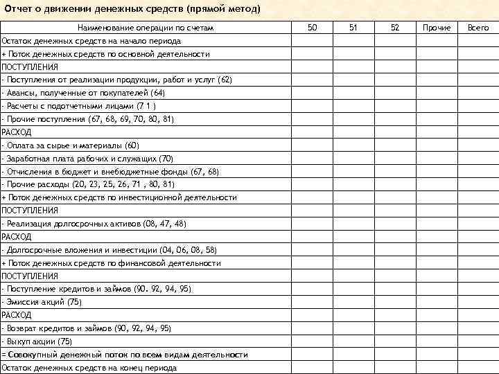 Отчет о движении денежных средств (прямой метод) Наименование операции по счетам 50 51 52