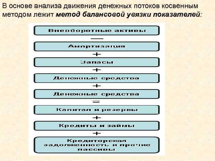 В основе анализа движения денежных потоков косвенным методом лежит метод балансовой увязки показателей: 