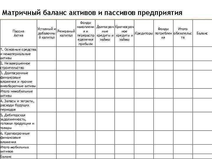 Матричный баланс активов и пассивов предприятия Пассив Актив Фонды накоплени Долгосроч Краткосроч Уставный и