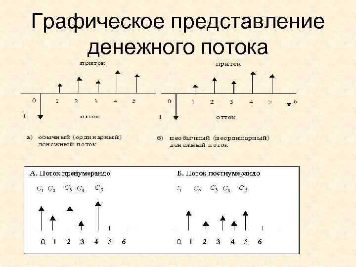 Графическое представление денежного потока 