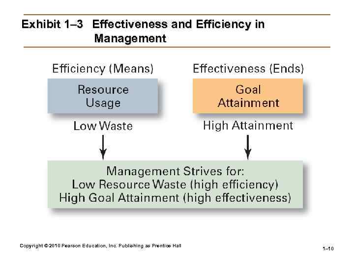 Exhibit 1– 3 Effectiveness and Efficiency in Management Copyright © 2010 Pearson Education, Inc.