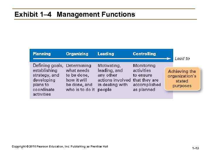 Exhibit 1– 4 Management Functions Copyright © 2010 Pearson Education, Inc. Publishing as Prentice