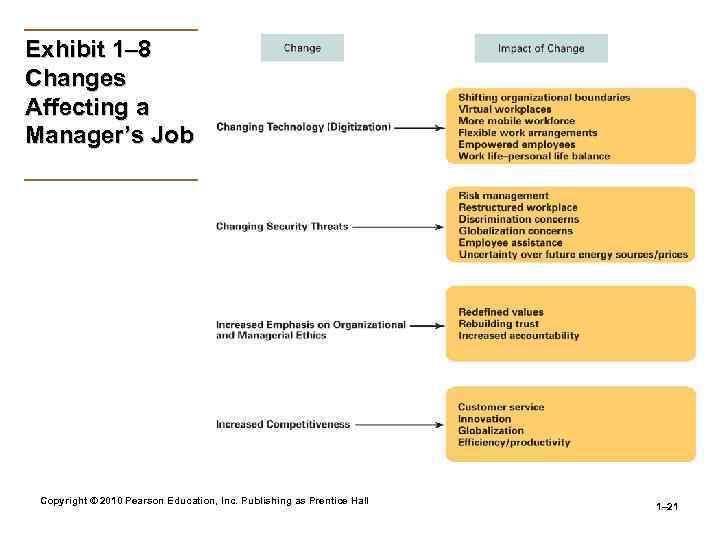 Exhibit 1– 8 Changes Affecting a Manager’s Job Copyright © 2010 Pearson Education, Inc.