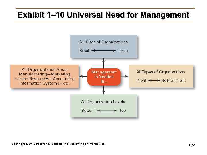 Exhibit 1– 10 Universal Need for Management Copyright © 2010 Pearson Education, Inc. Publishing