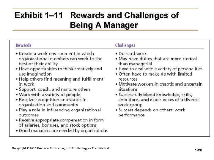 Exhibit 1– 11 Rewards and Challenges of Being A Manager Copyright © 2010 Pearson