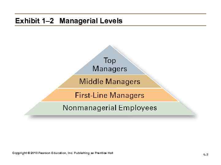 Exhibit 1– 2 Managerial Levels Copyright © 2010 Pearson Education, Inc. Publishing as Prentice