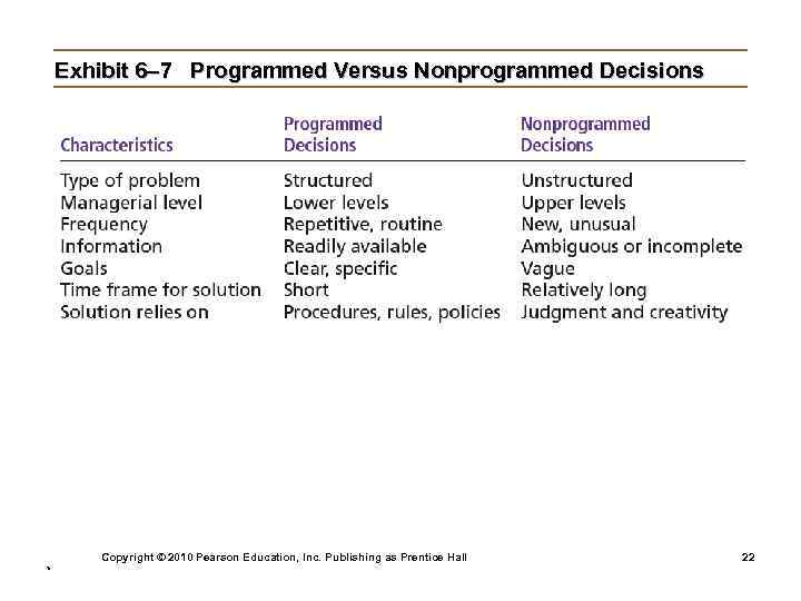 Exhibit 6– 7 Programmed Versus Nonprogrammed Decisions Copyright © 2010 Pearson Education, Inc. Publishing