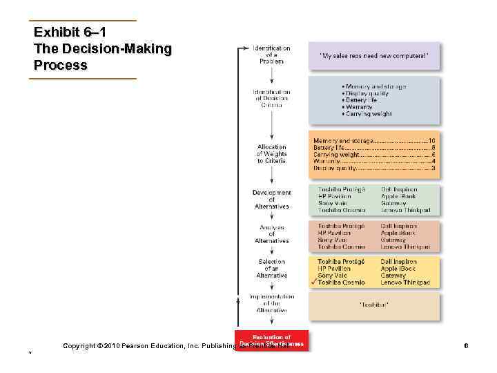 Exhibit 6– 1 The Decision-Making Process Copyright © 2010 Pearson Education, Inc. Publishing as