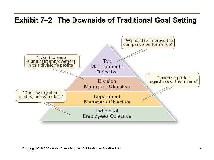 Exhibit 7– 2 The Downside of Traditional Goal Setting Copyright © 2010 Pearson Education,