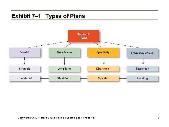 Exhibit 7– 1 Types of Plans Copyright © 2010 Pearson Education, Inc. Publishing as