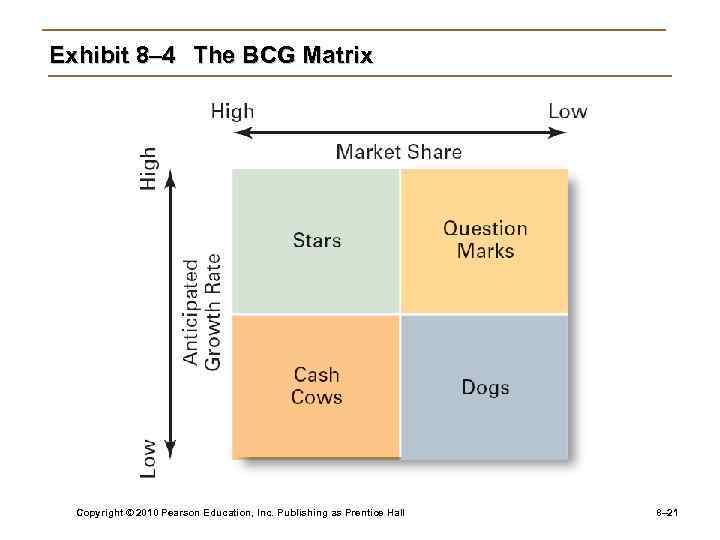 Exhibit 8– 4 The BCG Matrix Copyright © 2010 Pearson Education, Inc. Publishing as