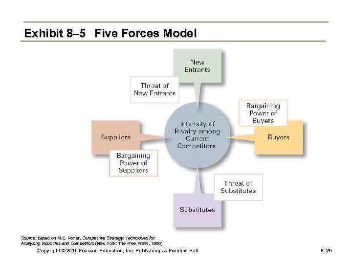 Exhibit 8– 5 Five Forces Model Source: Based on M. E. Porter, Competitive Strategy: