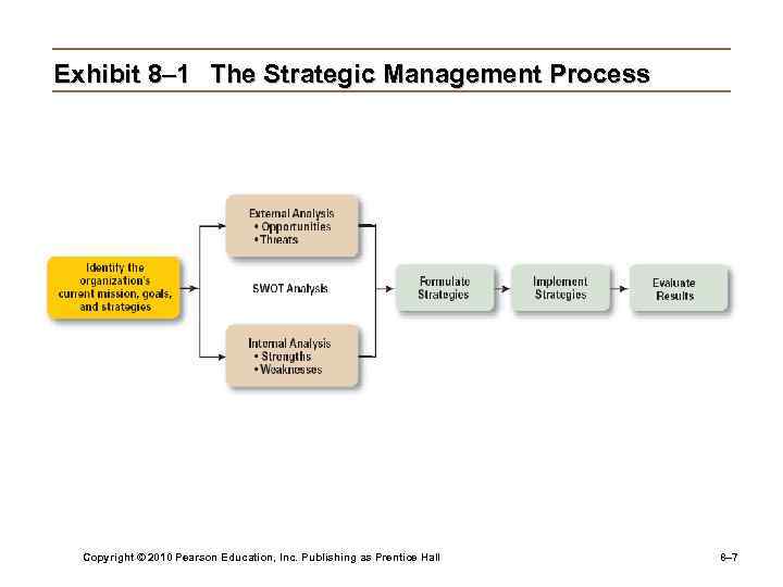 Exhibit 8– 1 The Strategic Management Process Copyright © 2010 Pearson Education, Inc. Publishing