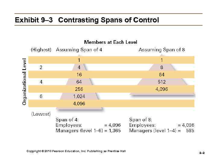 Exhibit 9– 3 Contrasting Spans of Control Copyright © 2010 Pearson Education, Inc. Publishing