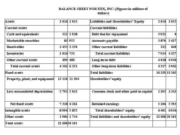  BALANCE SHEET FOR ХХХ, INC. (Figures in millions of dollars) Assets 2 016