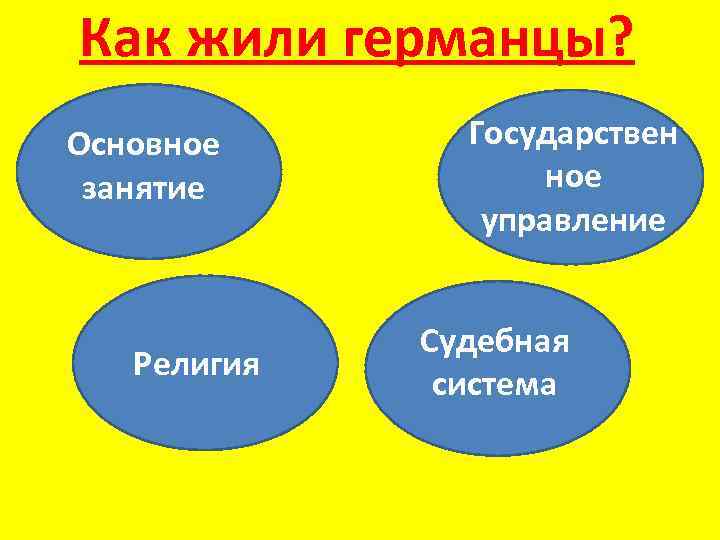 Как жили германцы? Основное занятие Религия Государствен ное управление Судебная система 