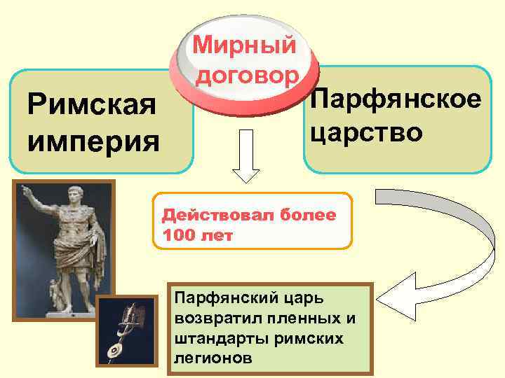 Установление мира с парфией план