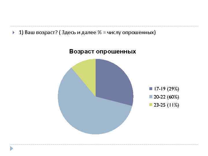  1) Ваш возраст? ( Здесь и далее % = числу опрошенных) Возраст опрошенных