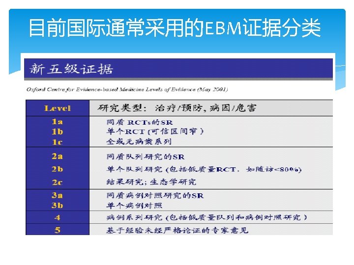 目前国际通常采用的EBM证据分类 