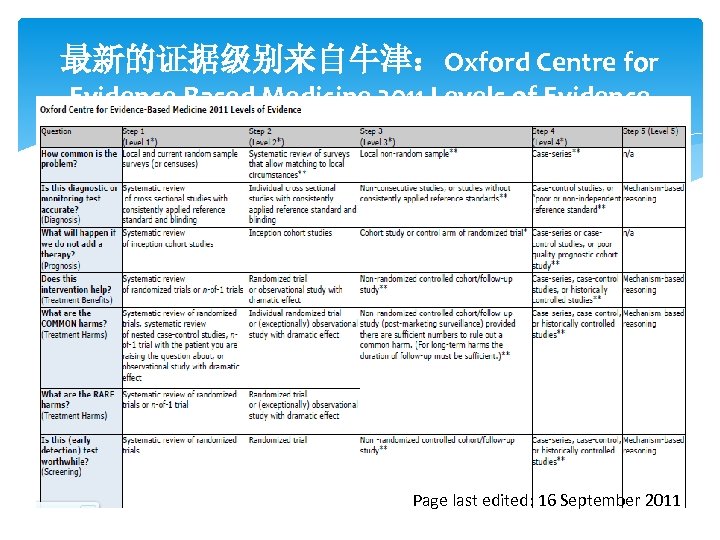 最新的证据级别来自牛津：Oxford Centre for Evidence-Based Medicine 2011 Levels of Evidence Page last edited: 16 September
