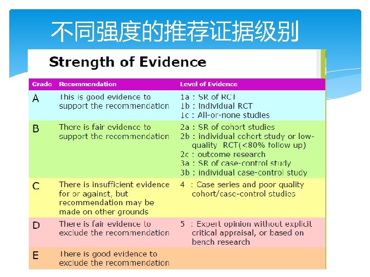 不同强度的推荐证据级别 