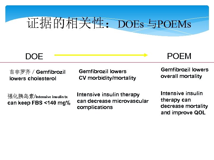证据的相关性：DOEs 与POEMs POEM DOE 吉非罗齐／Gemfibrozil lowers cholesterol 强化胰岛素/Intensive insulin tx can keep FBS <140