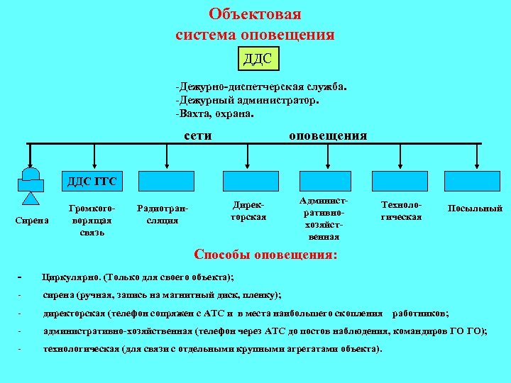 Объектовая система оповещения ДДС -Дежурно-диспетчерская служба. -Дежурный администратор. -Вахта, охрана. сети оповещения ДДС ГГС