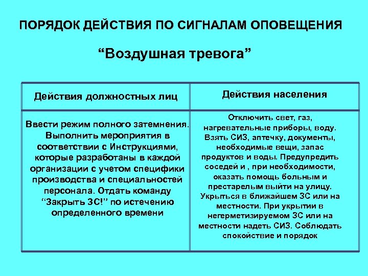ПОРЯДОК ДЕЙСТВИЯ ПО СИГНАЛАМ ОПОВЕЩЕНИЯ “Воздушная тревога” Действия должностных лиц Ввести режим полного затемнения.