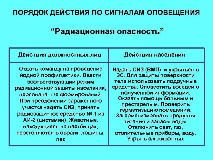 ПОРЯДОК ДЕЙСТВИЯ ПО СИГНАЛАМ ОПОВЕЩЕНИЯ “Радиационная опасность” Действия должностных лиц Действия населения Отдать команду