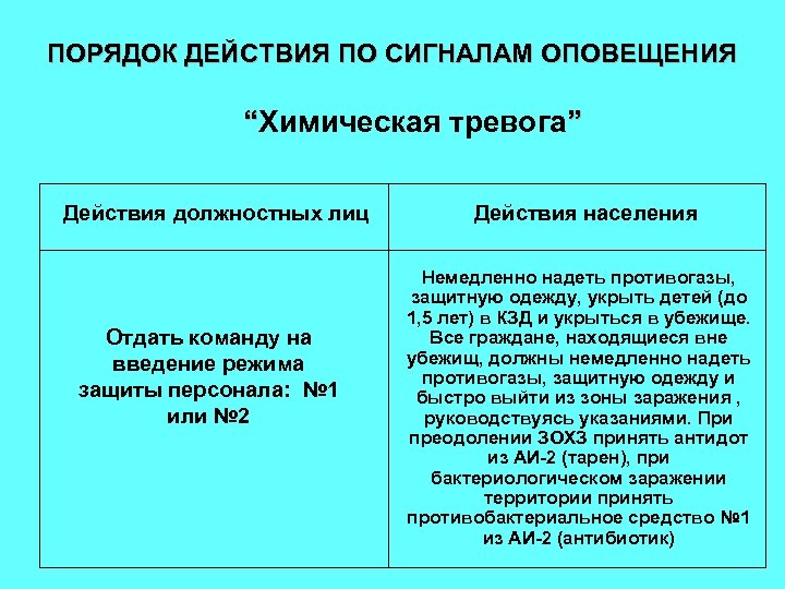 ПОРЯДОК ДЕЙСТВИЯ ПО СИГНАЛАМ ОПОВЕЩЕНИЯ “Химическая тревога” Действия должностных лиц Отдать команду на введение