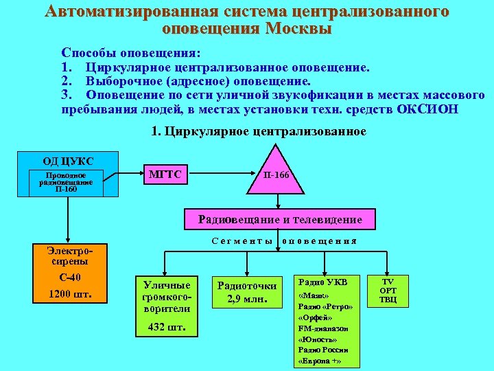Автоматизированная система централизованного оповещения Москвы Способы оповещения: 1. Циркулярное централизованное оповещение. 2. Выборочное (адресное)