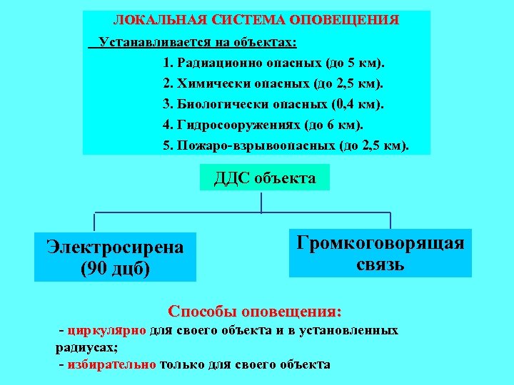 ЛОКАЛЬНАЯ СИСТЕМА ОПОВЕЩЕНИЯ Устанавливается на объектах: 1. Радиационно опасных (до 5 км). 2. Химически