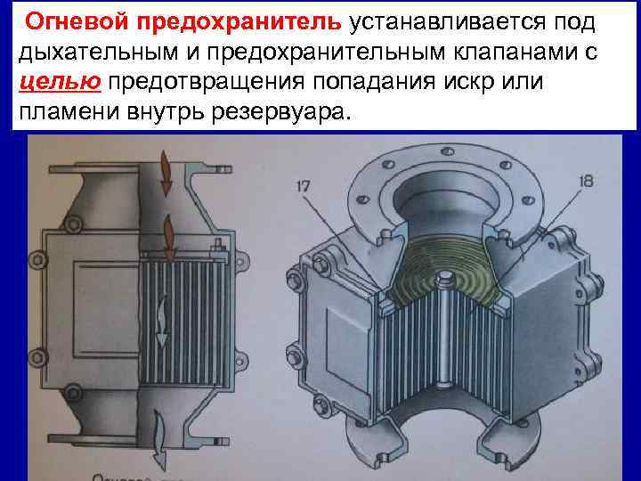 Огневой предохранитель устанавливается под дыхательным и предохранительным клапанами с целью предотвращения попадания искр или