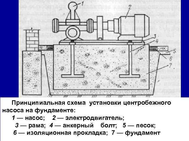 Принципиальная схема установки центробежного насоса на фундаменте: 1 — насос; 2 — электродвигатель; 3
