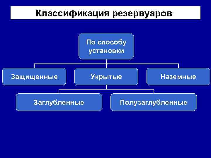 Классификация резервуаров: По способу установки Защищенные Заглубленные Укрытые Наземные Полузаглубленные 