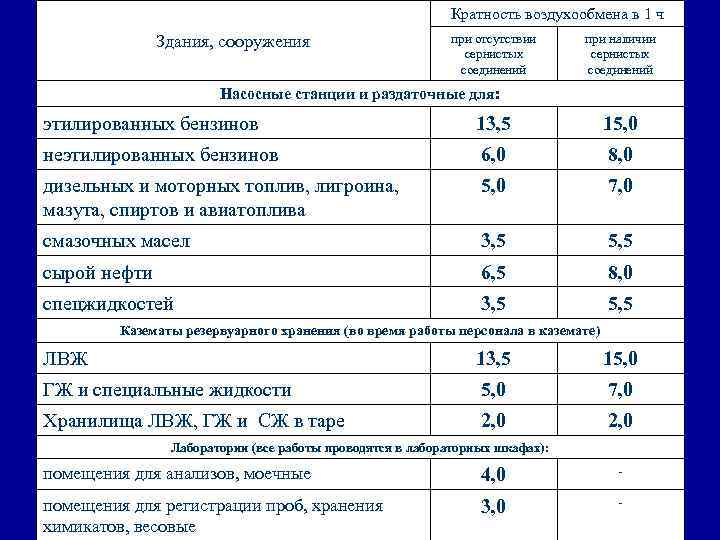 Кратность воздухообмена в 1 ч Здания, сооружения при отсутствии сернистых соединений при наличии сернистых