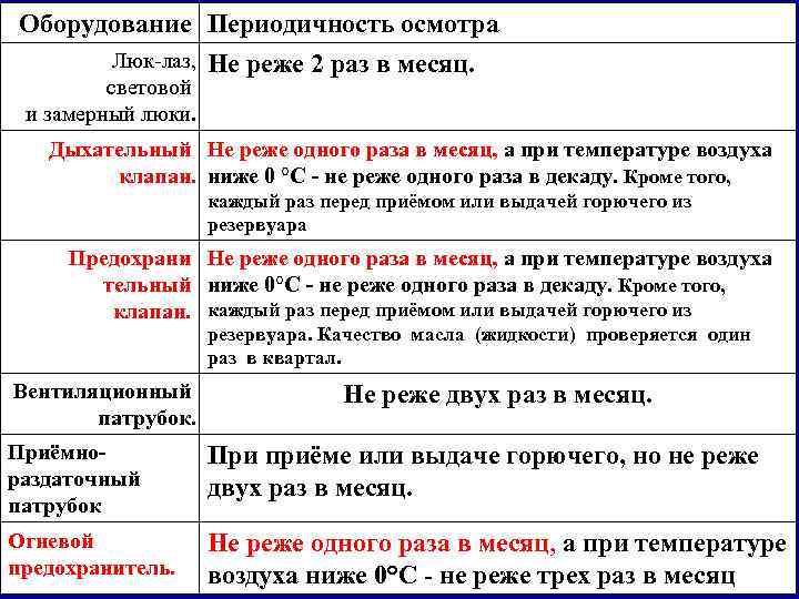 Какая периодичность осмотра. Периодичность осмотра резервуарного оборудования. Сроки эксплуатационных осмотров оборудования резервуаров. Периодичность осмотра топливных емкостей. Периодичность осмотра резервуаров в период эксплуатации.