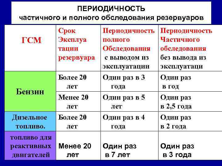 ПЕРИОДИЧНОСТЬ частичного и полного обследования резервуаров ГСМ Бензин Дизельное топливо. Срок Эксплуа тации резервуара