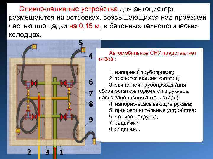 Сливно-наливные устройства для автоцистерн размещаются на островках, возвышающихся над проезжей частью площадки на 0,