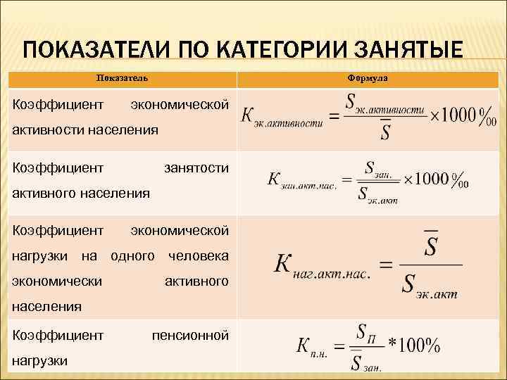 Напишите формулы определения показателей здоровья населения по предложенной схеме