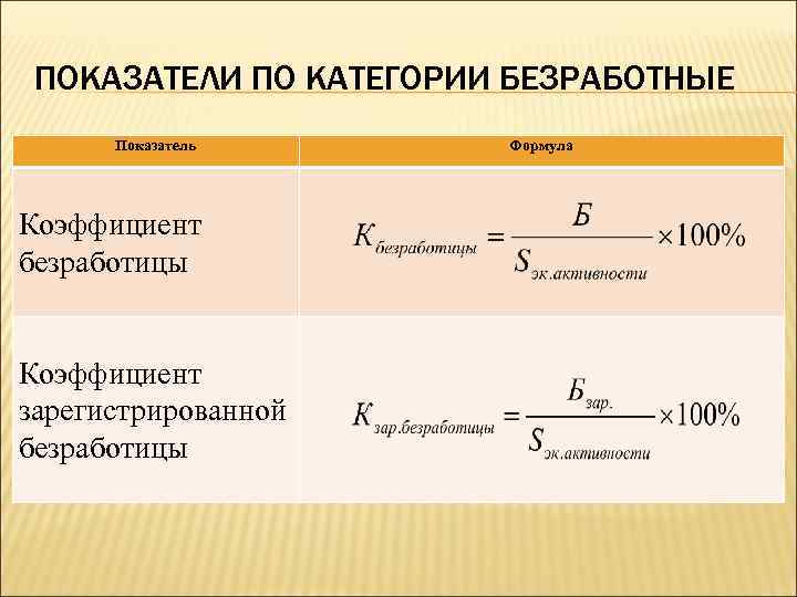 Коэффициент безработицы