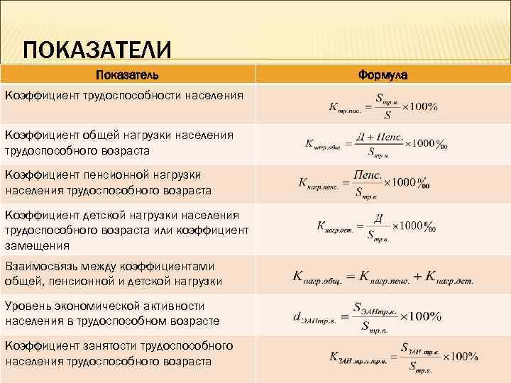 Занятость населения формулы. Общий коэффициент демографической нагрузки формула. Коэффициент общей нагрузки на трудоспособный Возраст формула. Определите коэффициент демографической нагрузки.. Коэффициент нагрузки трудоспособного населения формула.