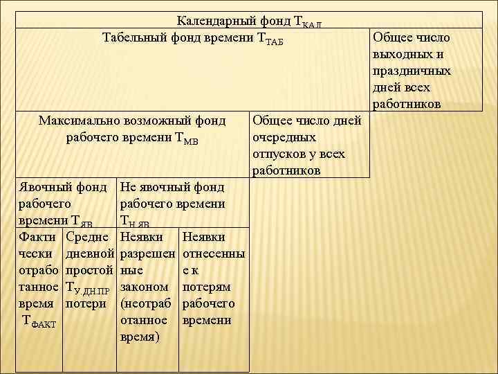 Календарный фонд ТКАЛ Табельный фонд времени ТТАБ Максимально возможный фонд рабочего времени ТМВ Общее